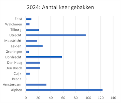 Grafiek met hoeveelheid taarten gebakken per regio